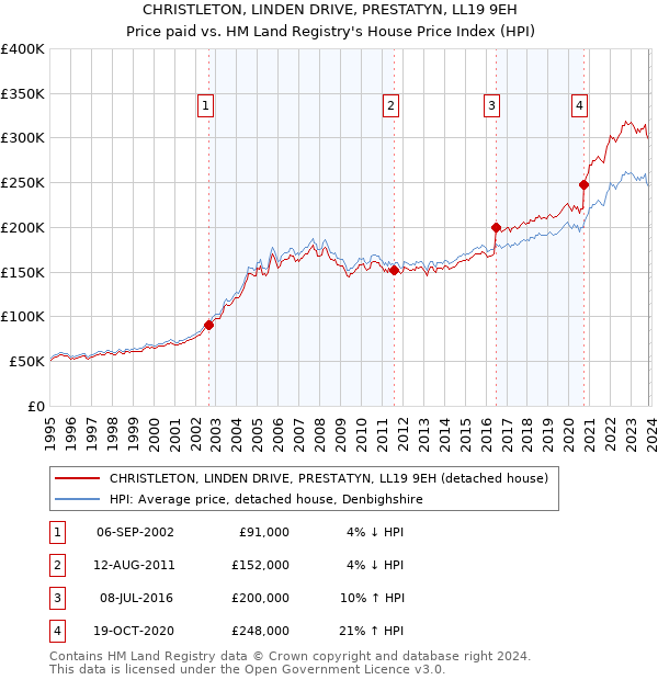CHRISTLETON, LINDEN DRIVE, PRESTATYN, LL19 9EH: Price paid vs HM Land Registry's House Price Index