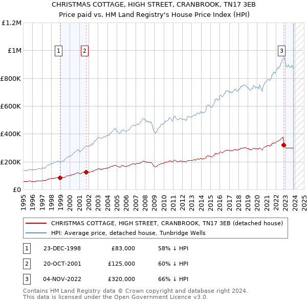 CHRISTMAS COTTAGE, HIGH STREET, CRANBROOK, TN17 3EB: Price paid vs HM Land Registry's House Price Index