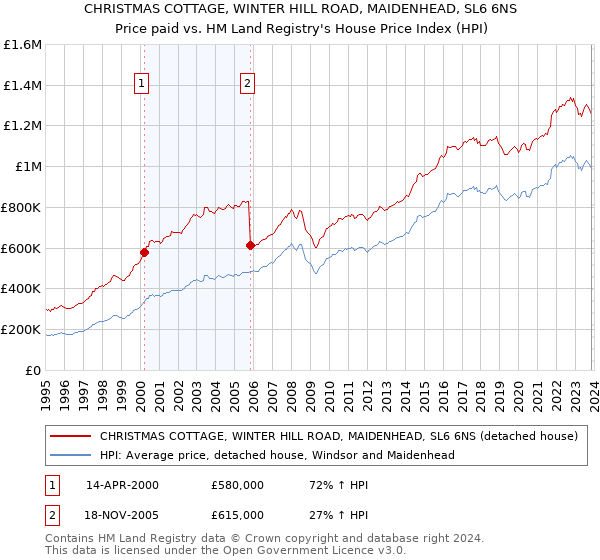 CHRISTMAS COTTAGE, WINTER HILL ROAD, MAIDENHEAD, SL6 6NS: Price paid vs HM Land Registry's House Price Index