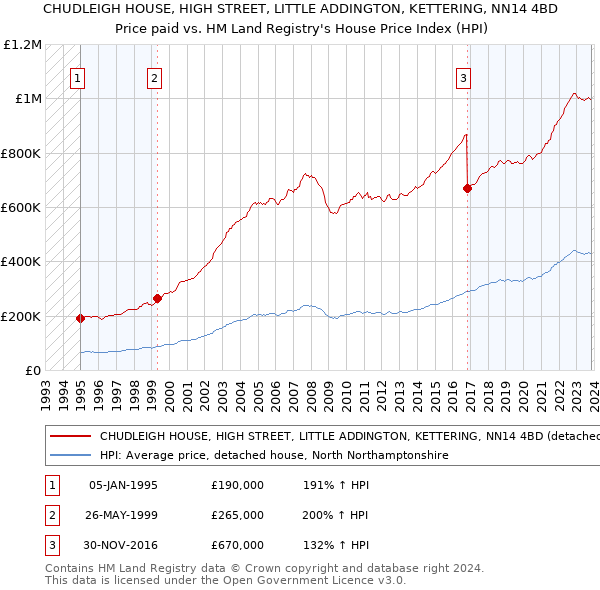 CHUDLEIGH HOUSE, HIGH STREET, LITTLE ADDINGTON, KETTERING, NN14 4BD: Price paid vs HM Land Registry's House Price Index