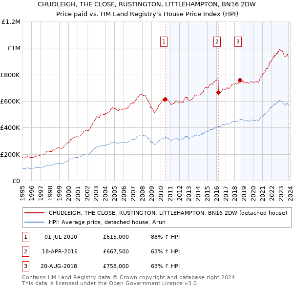 CHUDLEIGH, THE CLOSE, RUSTINGTON, LITTLEHAMPTON, BN16 2DW: Price paid vs HM Land Registry's House Price Index