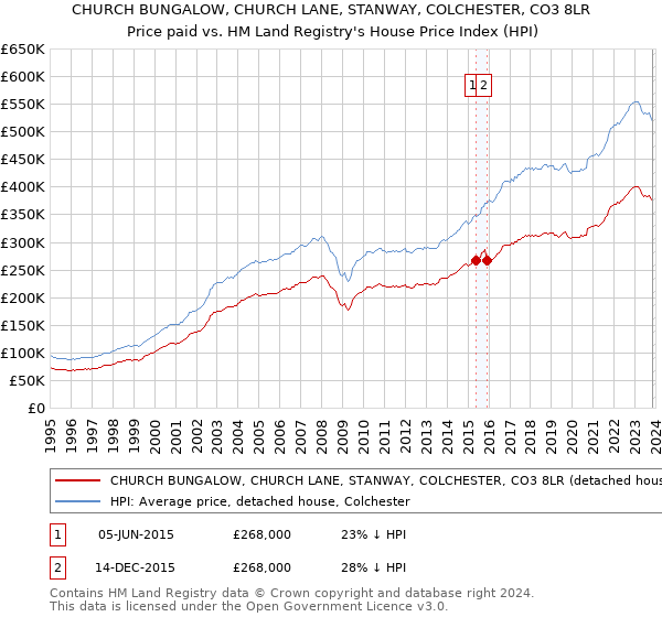 CHURCH BUNGALOW, CHURCH LANE, STANWAY, COLCHESTER, CO3 8LR: Price paid vs HM Land Registry's House Price Index
