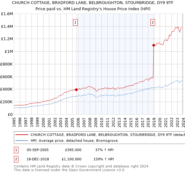 CHURCH COTTAGE, BRADFORD LANE, BELBROUGHTON, STOURBRIDGE, DY9 9TF: Price paid vs HM Land Registry's House Price Index