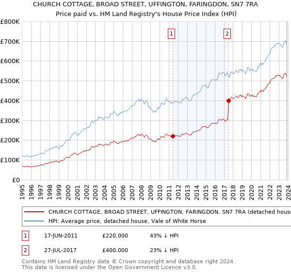 CHURCH COTTAGE, BROAD STREET, UFFINGTON, FARINGDON, SN7 7RA: Price paid vs HM Land Registry's House Price Index