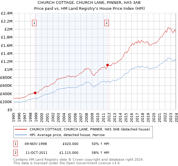 CHURCH COTTAGE, CHURCH LANE, PINNER, HA5 3AB: Price paid vs HM Land Registry's House Price Index
