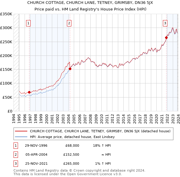 CHURCH COTTAGE, CHURCH LANE, TETNEY, GRIMSBY, DN36 5JX: Price paid vs HM Land Registry's House Price Index