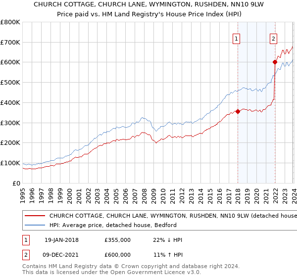 CHURCH COTTAGE, CHURCH LANE, WYMINGTON, RUSHDEN, NN10 9LW: Price paid vs HM Land Registry's House Price Index