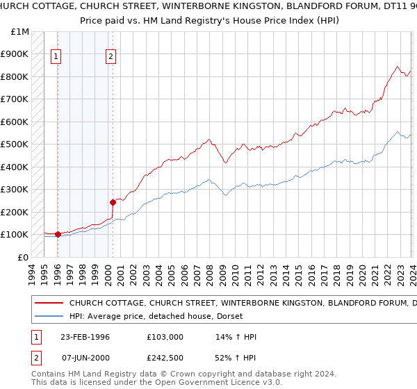 CHURCH COTTAGE, CHURCH STREET, WINTERBORNE KINGSTON, BLANDFORD FORUM, DT11 9QE: Price paid vs HM Land Registry's House Price Index
