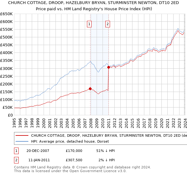 CHURCH COTTAGE, DROOP, HAZELBURY BRYAN, STURMINSTER NEWTON, DT10 2ED: Price paid vs HM Land Registry's House Price Index