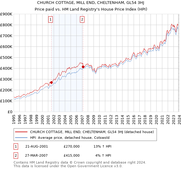 CHURCH COTTAGE, MILL END, CHELTENHAM, GL54 3HJ: Price paid vs HM Land Registry's House Price Index