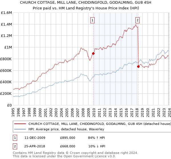 CHURCH COTTAGE, MILL LANE, CHIDDINGFOLD, GODALMING, GU8 4SH: Price paid vs HM Land Registry's House Price Index