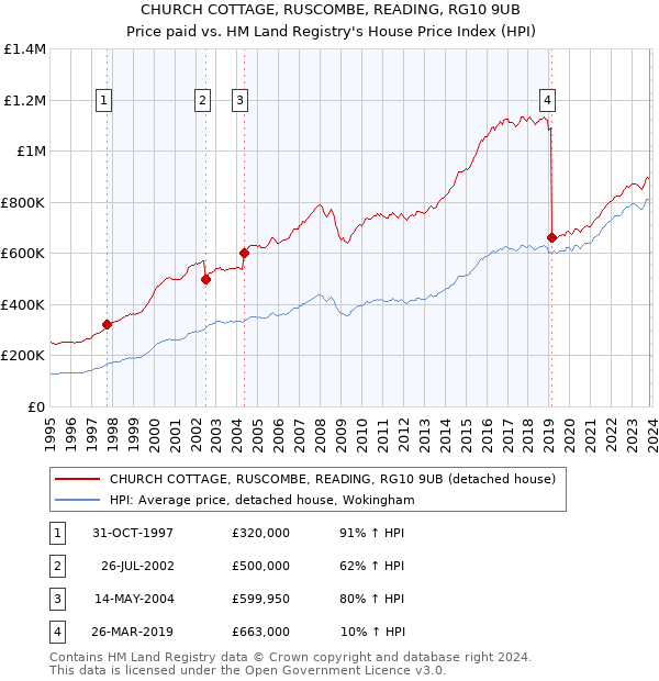 CHURCH COTTAGE, RUSCOMBE, READING, RG10 9UB: Price paid vs HM Land Registry's House Price Index