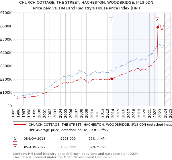 CHURCH COTTAGE, THE STREET, HACHESTON, WOODBRIDGE, IP13 0DN: Price paid vs HM Land Registry's House Price Index