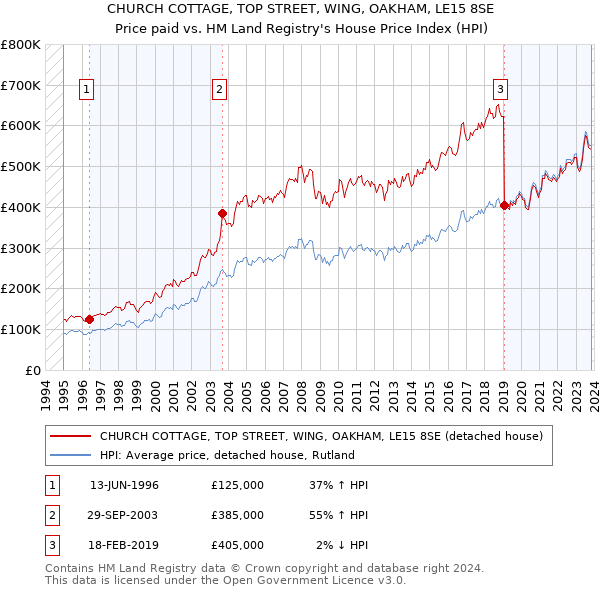 CHURCH COTTAGE, TOP STREET, WING, OAKHAM, LE15 8SE: Price paid vs HM Land Registry's House Price Index