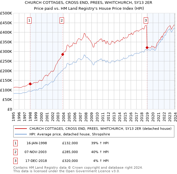CHURCH COTTAGES, CROSS END, PREES, WHITCHURCH, SY13 2ER: Price paid vs HM Land Registry's House Price Index