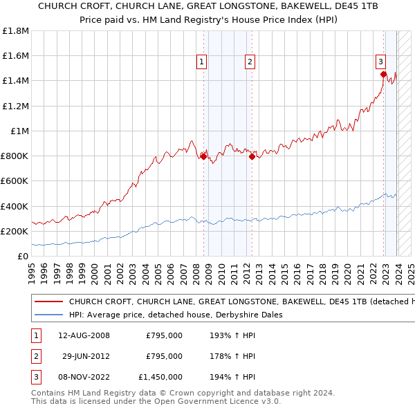 CHURCH CROFT, CHURCH LANE, GREAT LONGSTONE, BAKEWELL, DE45 1TB: Price paid vs HM Land Registry's House Price Index