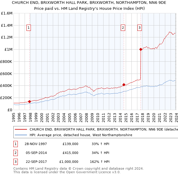 CHURCH END, BRIXWORTH HALL PARK, BRIXWORTH, NORTHAMPTON, NN6 9DE: Price paid vs HM Land Registry's House Price Index