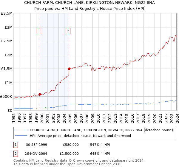 CHURCH FARM, CHURCH LANE, KIRKLINGTON, NEWARK, NG22 8NA: Price paid vs HM Land Registry's House Price Index