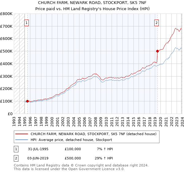 CHURCH FARM, NEWARK ROAD, STOCKPORT, SK5 7NF: Price paid vs HM Land Registry's House Price Index