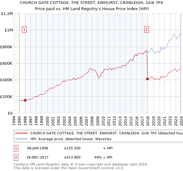 CHURCH GATE COTTAGE, THE STREET, EWHURST, CRANLEIGH, GU6 7PX: Price paid vs HM Land Registry's House Price Index