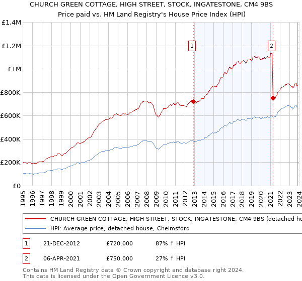 CHURCH GREEN COTTAGE, HIGH STREET, STOCK, INGATESTONE, CM4 9BS: Price paid vs HM Land Registry's House Price Index