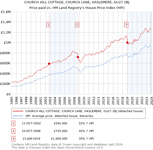 CHURCH HILL COTTAGE, CHURCH LANE, HASLEMERE, GU27 2BJ: Price paid vs HM Land Registry's House Price Index