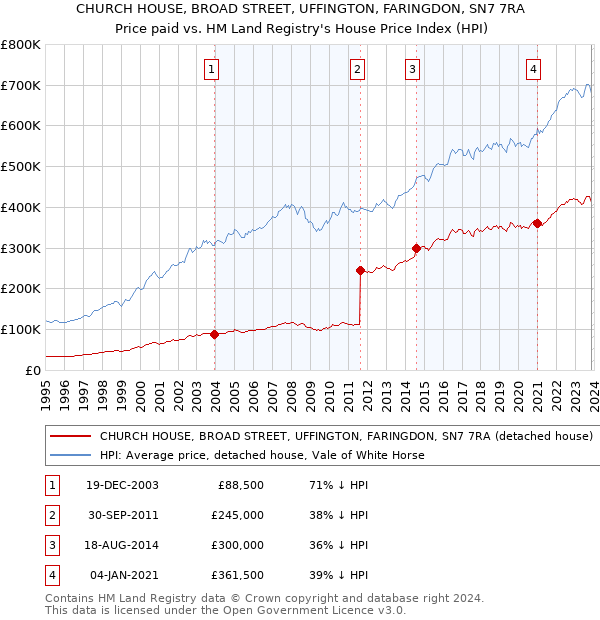 CHURCH HOUSE, BROAD STREET, UFFINGTON, FARINGDON, SN7 7RA: Price paid vs HM Land Registry's House Price Index