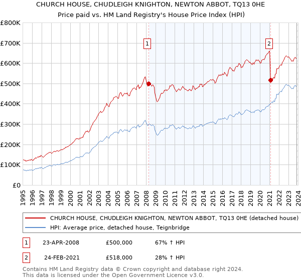 CHURCH HOUSE, CHUDLEIGH KNIGHTON, NEWTON ABBOT, TQ13 0HE: Price paid vs HM Land Registry's House Price Index