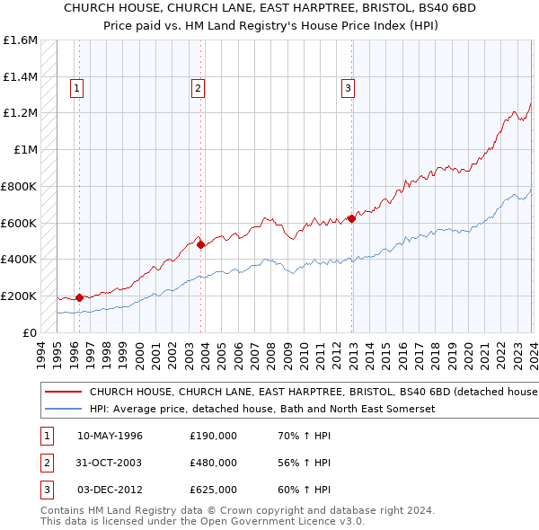 CHURCH HOUSE, CHURCH LANE, EAST HARPTREE, BRISTOL, BS40 6BD: Price paid vs HM Land Registry's House Price Index