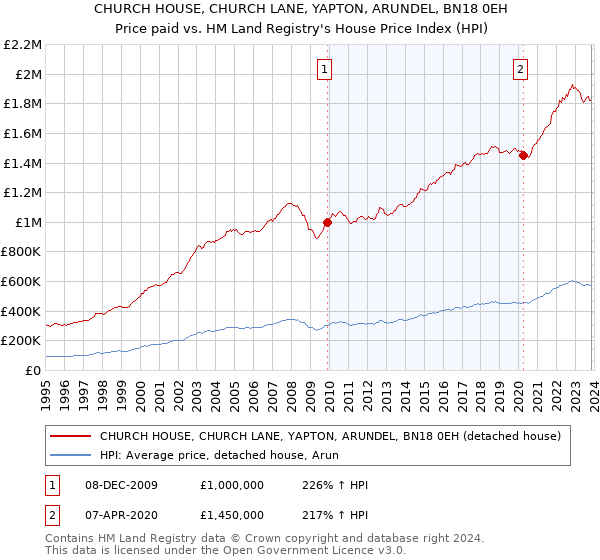 CHURCH HOUSE, CHURCH LANE, YAPTON, ARUNDEL, BN18 0EH: Price paid vs HM Land Registry's House Price Index