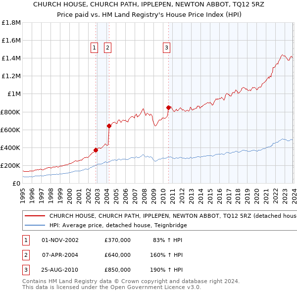CHURCH HOUSE, CHURCH PATH, IPPLEPEN, NEWTON ABBOT, TQ12 5RZ: Price paid vs HM Land Registry's House Price Index