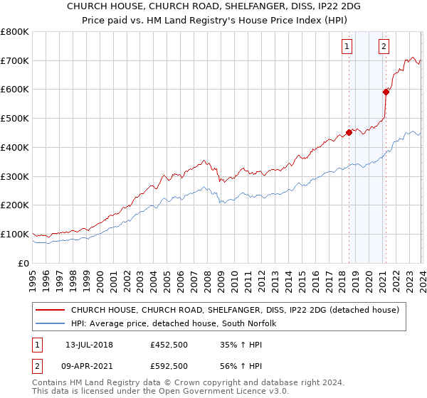 CHURCH HOUSE, CHURCH ROAD, SHELFANGER, DISS, IP22 2DG: Price paid vs HM Land Registry's House Price Index