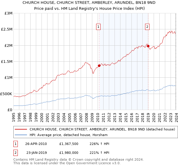CHURCH HOUSE, CHURCH STREET, AMBERLEY, ARUNDEL, BN18 9ND: Price paid vs HM Land Registry's House Price Index