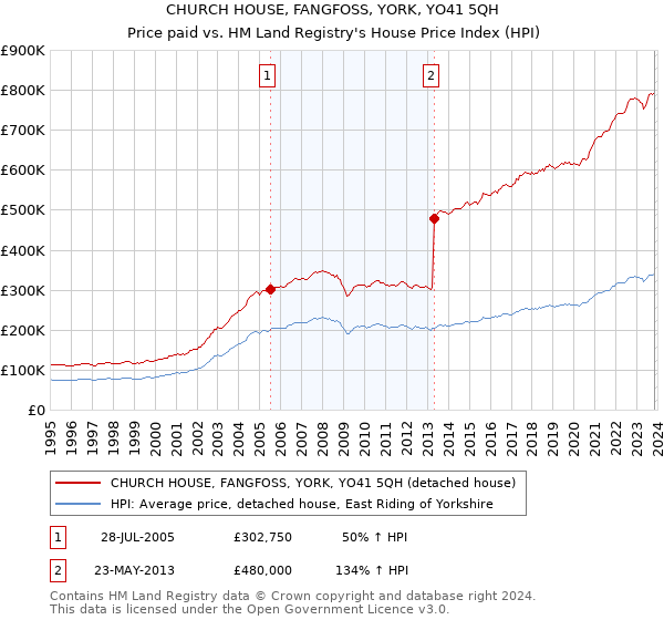 CHURCH HOUSE, FANGFOSS, YORK, YO41 5QH: Price paid vs HM Land Registry's House Price Index