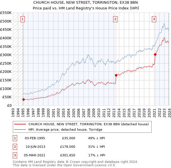 CHURCH HOUSE, NEW STREET, TORRINGTON, EX38 8BN: Price paid vs HM Land Registry's House Price Index