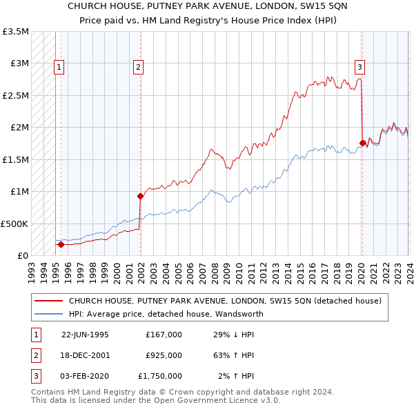 CHURCH HOUSE, PUTNEY PARK AVENUE, LONDON, SW15 5QN: Price paid vs HM Land Registry's House Price Index