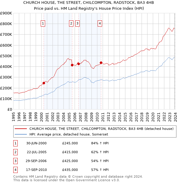 CHURCH HOUSE, THE STREET, CHILCOMPTON, RADSTOCK, BA3 4HB: Price paid vs HM Land Registry's House Price Index