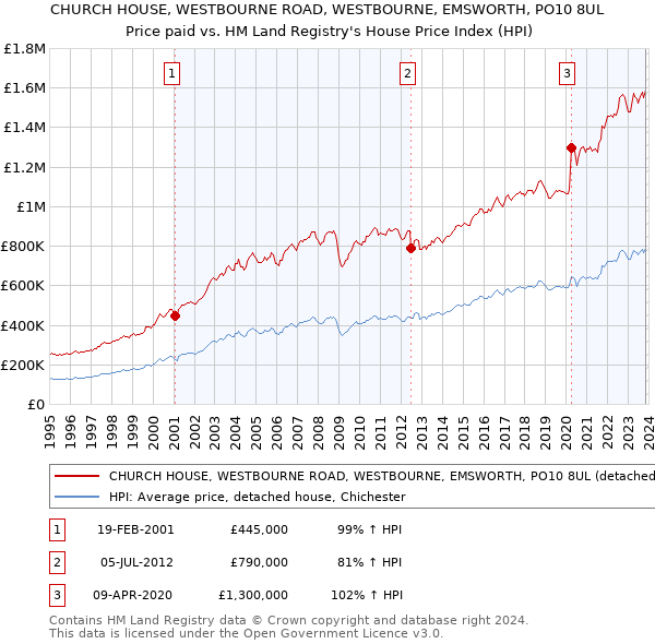 CHURCH HOUSE, WESTBOURNE ROAD, WESTBOURNE, EMSWORTH, PO10 8UL: Price paid vs HM Land Registry's House Price Index