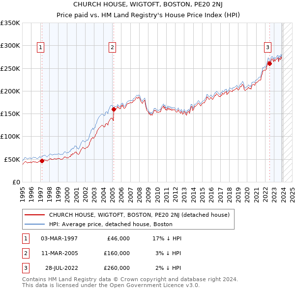 CHURCH HOUSE, WIGTOFT, BOSTON, PE20 2NJ: Price paid vs HM Land Registry's House Price Index