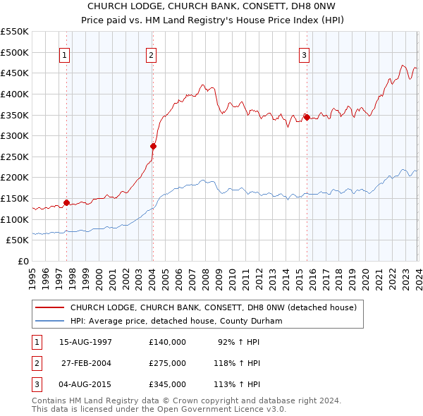 CHURCH LODGE, CHURCH BANK, CONSETT, DH8 0NW: Price paid vs HM Land Registry's House Price Index