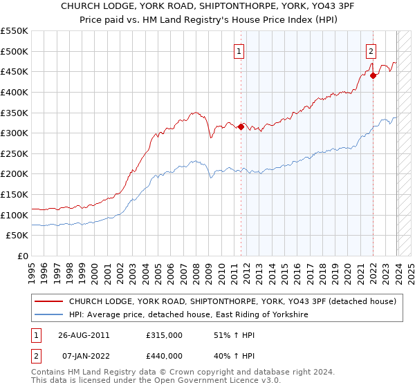 CHURCH LODGE, YORK ROAD, SHIPTONTHORPE, YORK, YO43 3PF: Price paid vs HM Land Registry's House Price Index