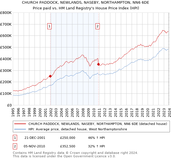 CHURCH PADDOCK, NEWLANDS, NASEBY, NORTHAMPTON, NN6 6DE: Price paid vs HM Land Registry's House Price Index