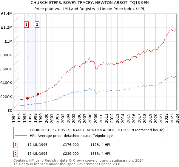 CHURCH STEPS, BOVEY TRACEY, NEWTON ABBOT, TQ13 9EN: Price paid vs HM Land Registry's House Price Index