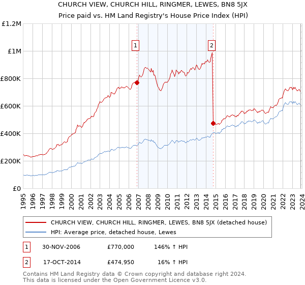 CHURCH VIEW, CHURCH HILL, RINGMER, LEWES, BN8 5JX: Price paid vs HM Land Registry's House Price Index