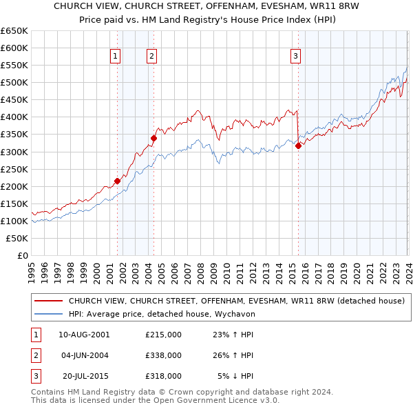 CHURCH VIEW, CHURCH STREET, OFFENHAM, EVESHAM, WR11 8RW: Price paid vs HM Land Registry's House Price Index