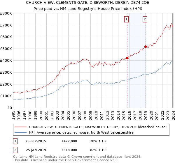 CHURCH VIEW, CLEMENTS GATE, DISEWORTH, DERBY, DE74 2QE: Price paid vs HM Land Registry's House Price Index