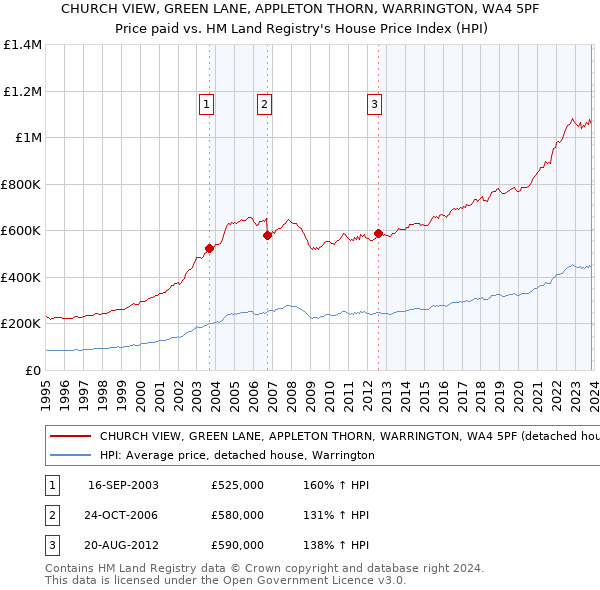 CHURCH VIEW, GREEN LANE, APPLETON THORN, WARRINGTON, WA4 5PF: Price paid vs HM Land Registry's House Price Index