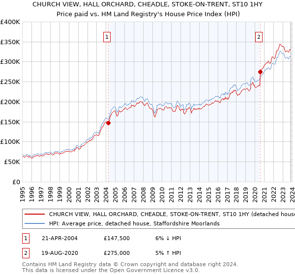 CHURCH VIEW, HALL ORCHARD, CHEADLE, STOKE-ON-TRENT, ST10 1HY: Price paid vs HM Land Registry's House Price Index