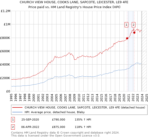 CHURCH VIEW HOUSE, COOKS LANE, SAPCOTE, LEICESTER, LE9 4FE: Price paid vs HM Land Registry's House Price Index