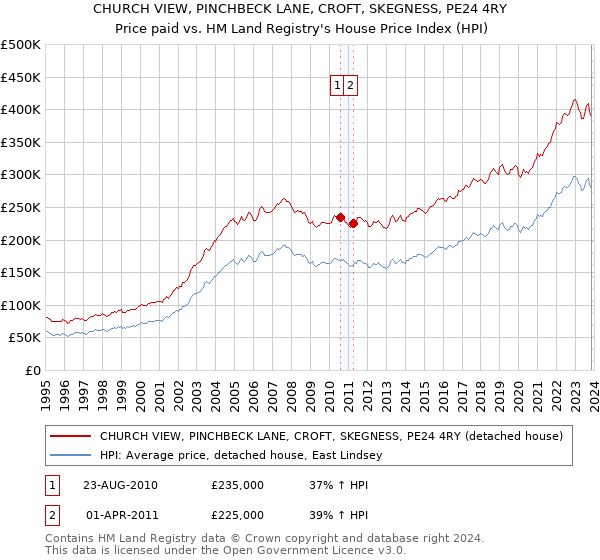 CHURCH VIEW, PINCHBECK LANE, CROFT, SKEGNESS, PE24 4RY: Price paid vs HM Land Registry's House Price Index